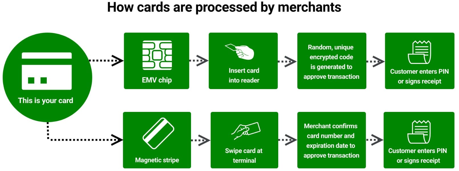 How EMV Works?