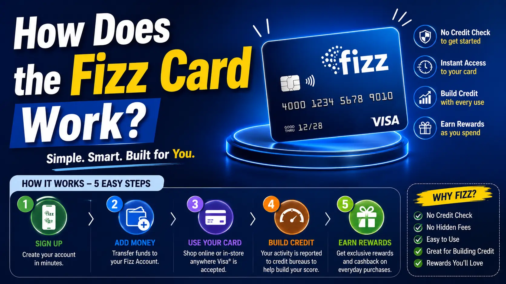 How Fizz Card works step-by-step