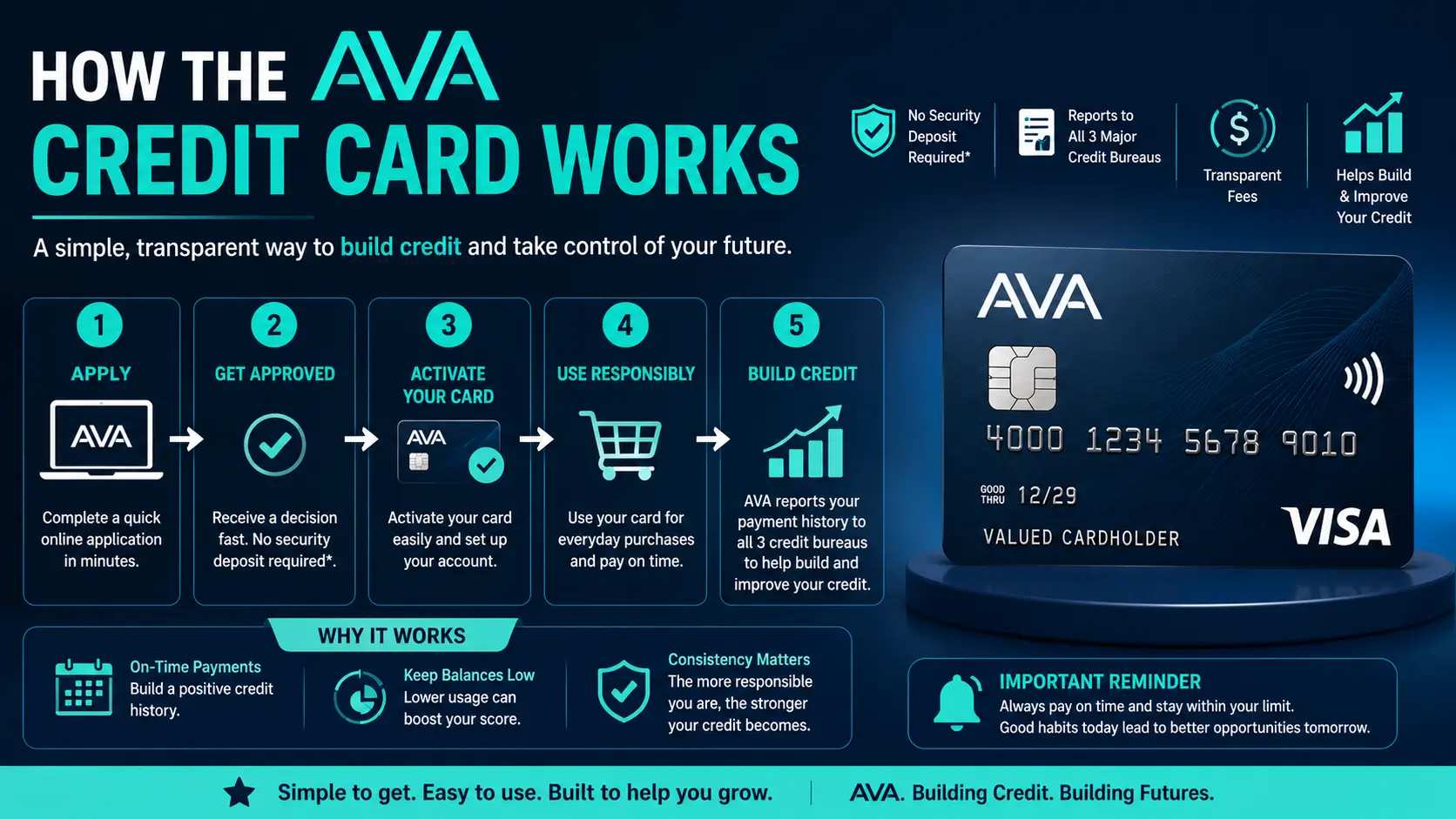 How AVA credit card works