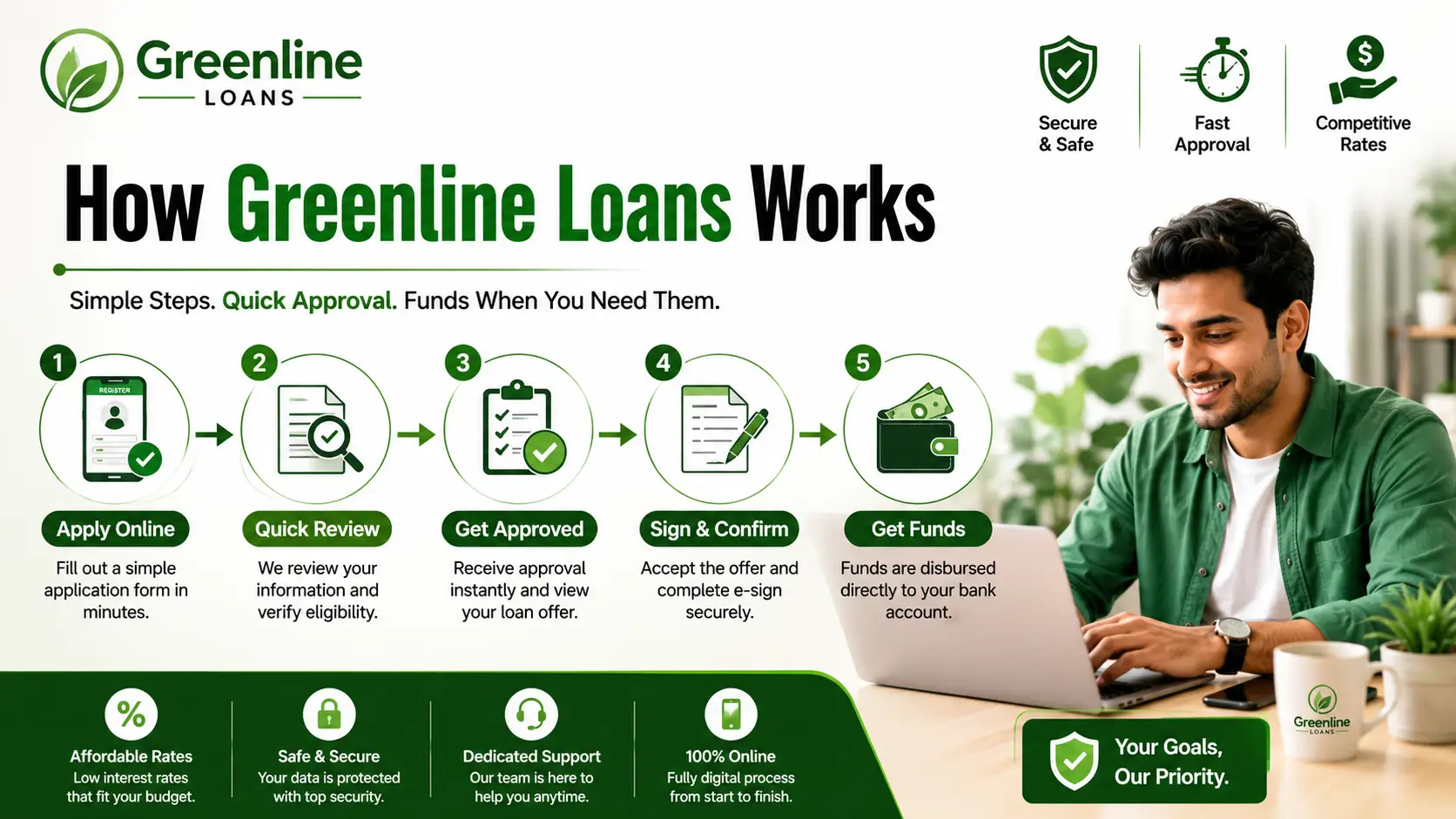 How Greenline Loans Works